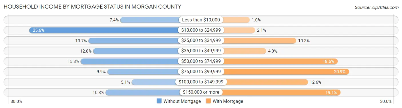 Household Income by Mortgage Status in Morgan County