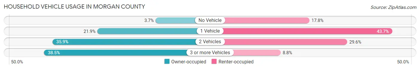 Household Vehicle Usage in Morgan County