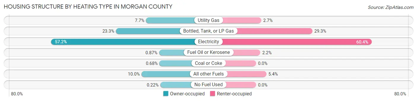 Housing Structure by Heating Type in Morgan County