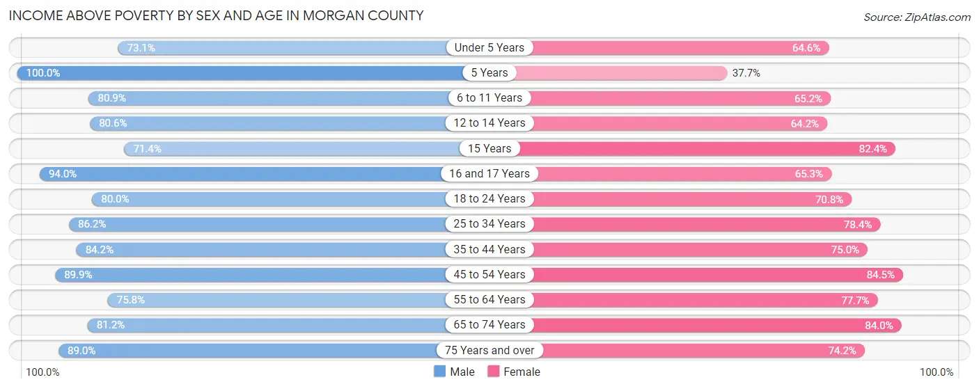Income Above Poverty by Sex and Age in Morgan County