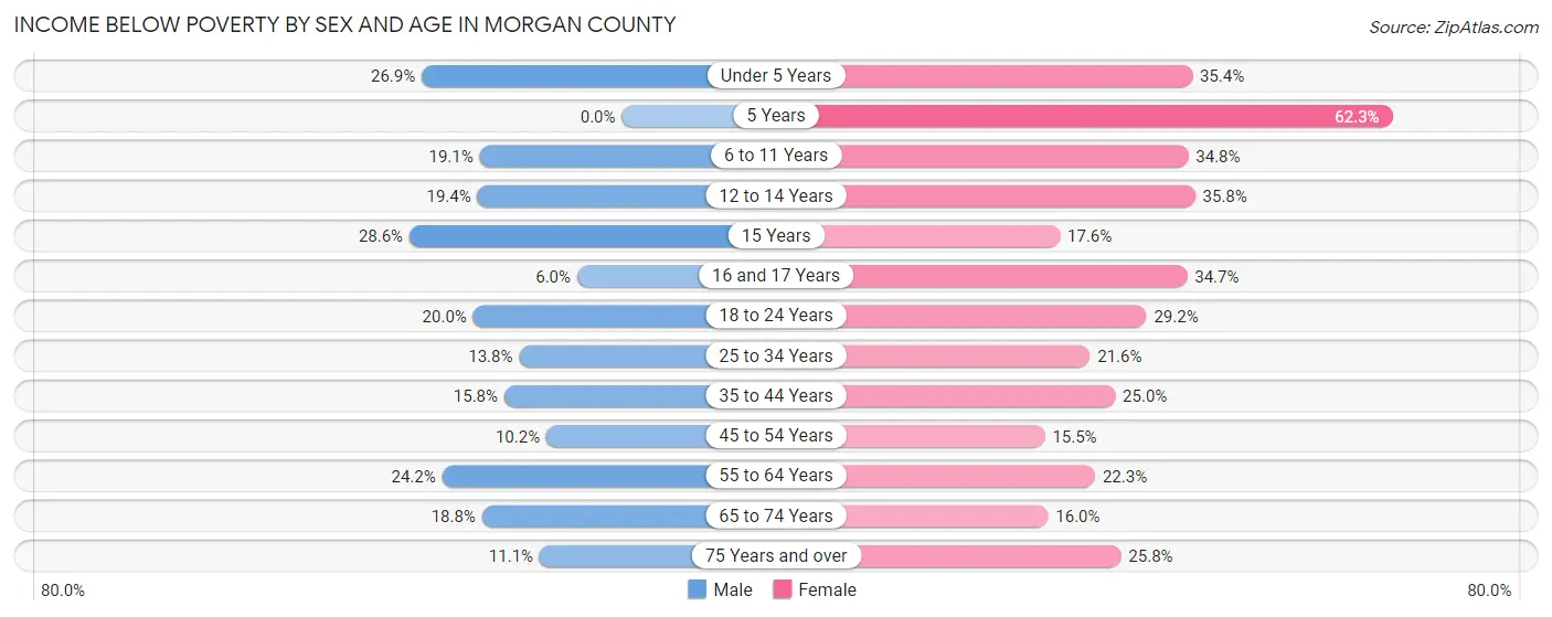 Income Below Poverty by Sex and Age in Morgan County