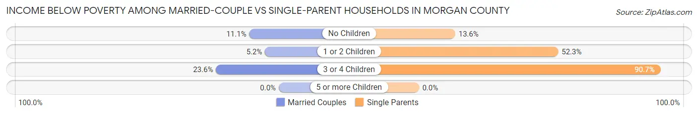 Income Below Poverty Among Married-Couple vs Single-Parent Households in Morgan County