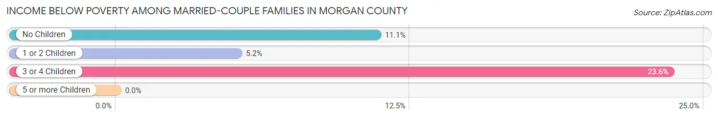 Income Below Poverty Among Married-Couple Families in Morgan County