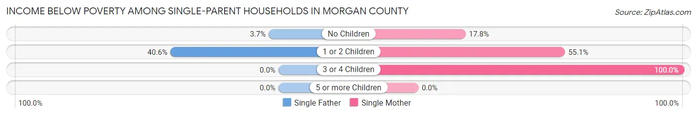 Income Below Poverty Among Single-Parent Households in Morgan County