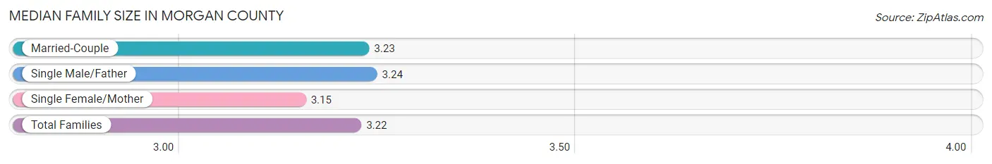 Median Family Size in Morgan County