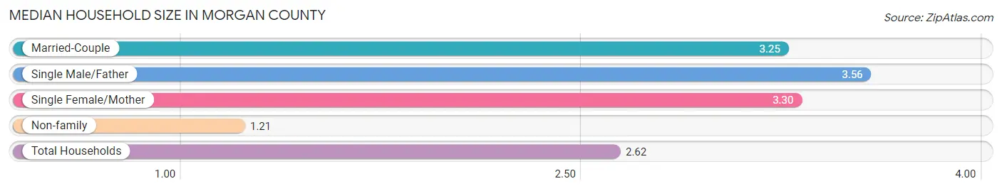 Median Household Size in Morgan County