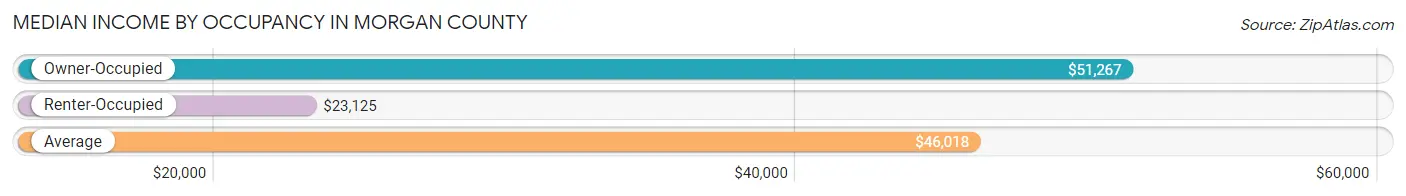 Median Income by Occupancy in Morgan County