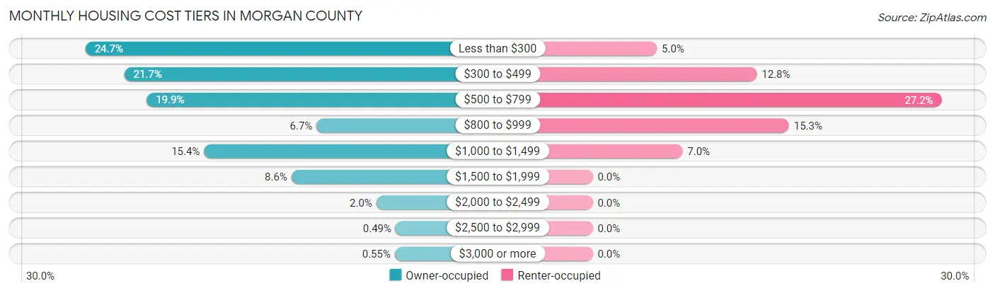 Monthly Housing Cost Tiers in Morgan County