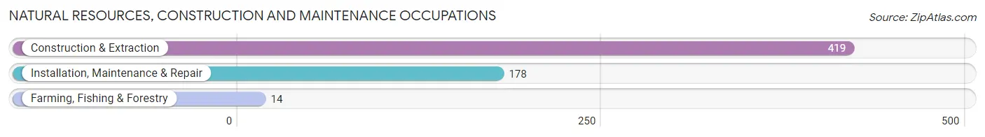 Natural Resources, Construction and Maintenance Occupations in Morgan County