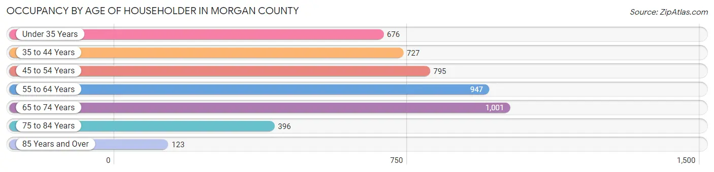 Occupancy by Age of Householder in Morgan County
