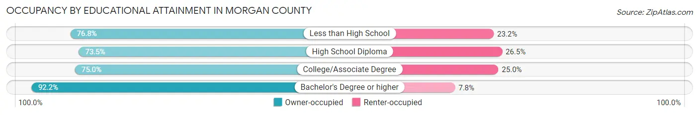 Occupancy by Educational Attainment in Morgan County