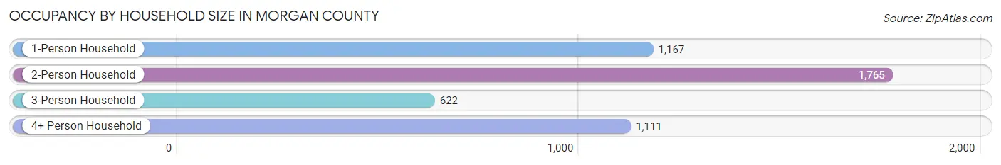 Occupancy by Household Size in Morgan County