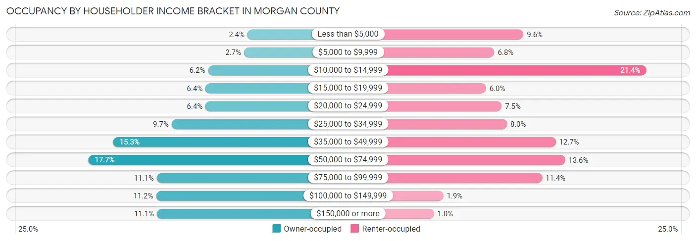 Occupancy by Householder Income Bracket in Morgan County