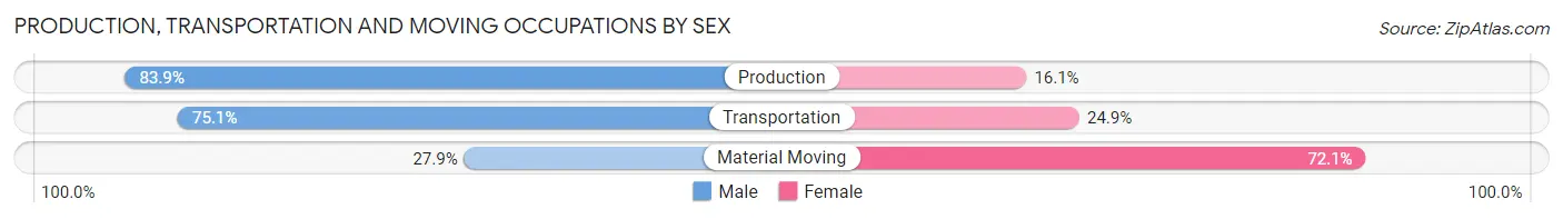 Production, Transportation and Moving Occupations by Sex in Morgan County