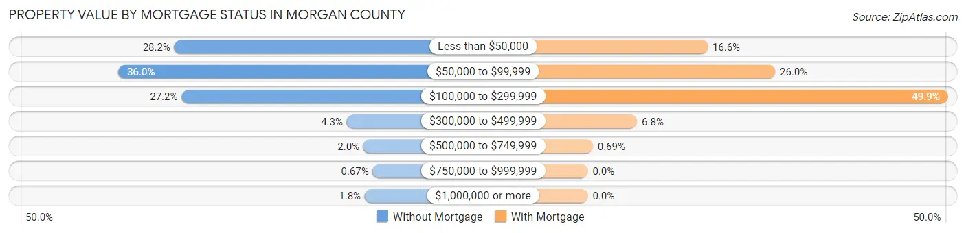 Property Value by Mortgage Status in Morgan County