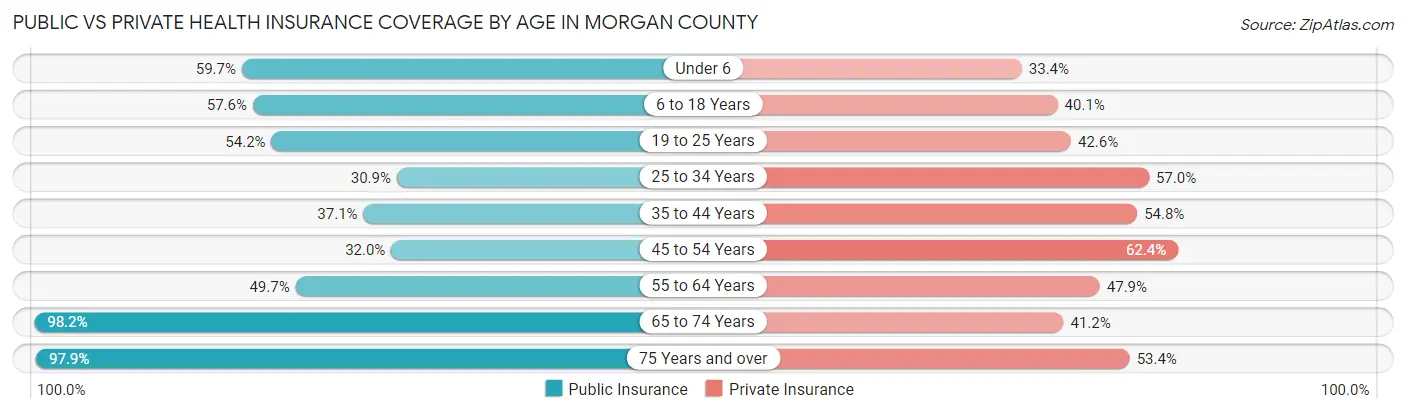 Public vs Private Health Insurance Coverage by Age in Morgan County