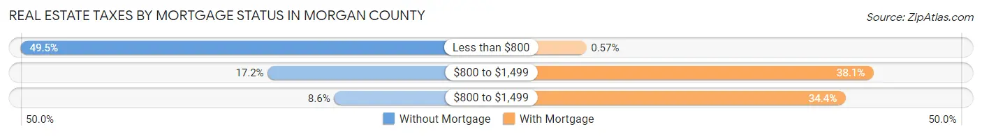 Real Estate Taxes by Mortgage Status in Morgan County