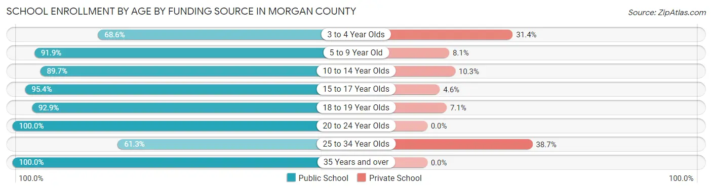 School Enrollment by Age by Funding Source in Morgan County