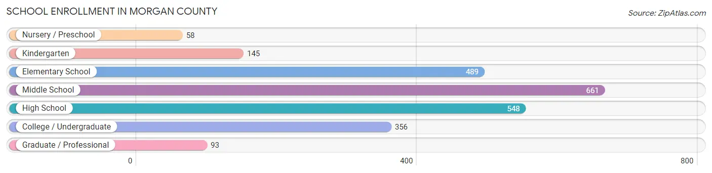 School Enrollment in Morgan County