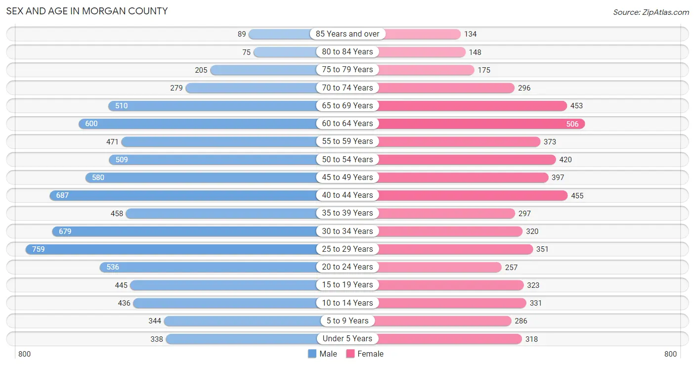 Sex and Age in Morgan County