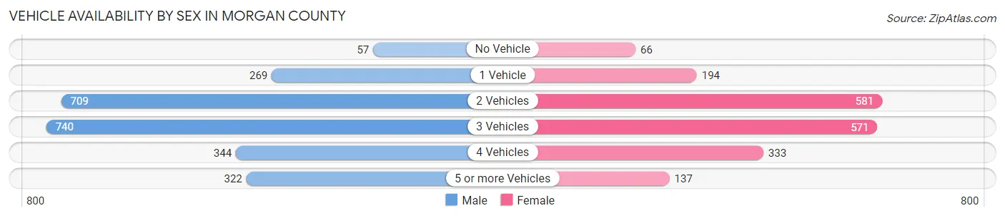 Vehicle Availability by Sex in Morgan County