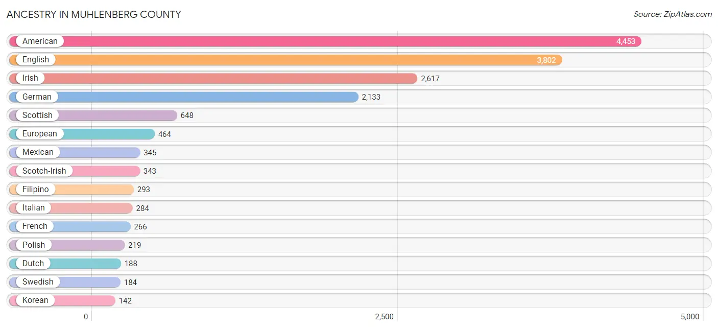 Ancestry in Muhlenberg County