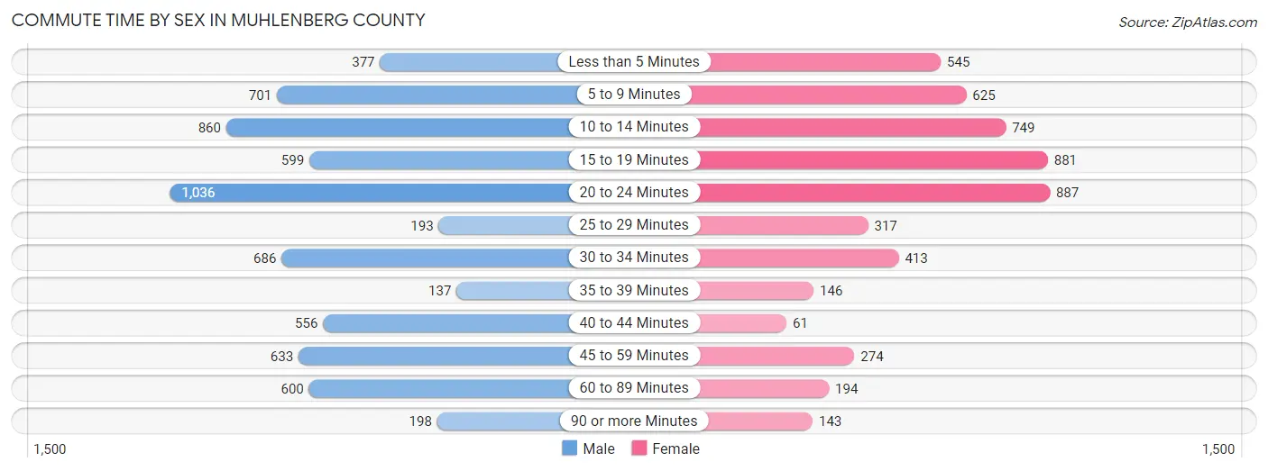 Commute Time by Sex in Muhlenberg County