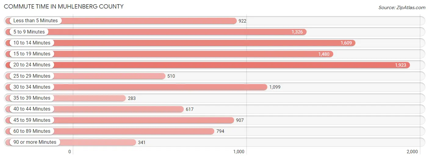 Commute Time in Muhlenberg County