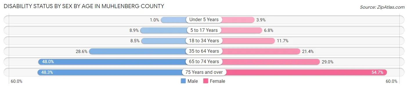 Disability Status by Sex by Age in Muhlenberg County