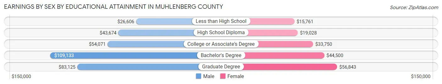 Earnings by Sex by Educational Attainment in Muhlenberg County