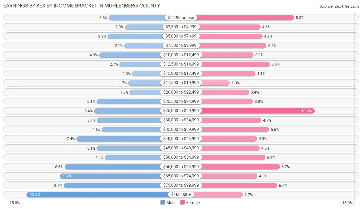 Earnings by Sex by Income Bracket in Muhlenberg County