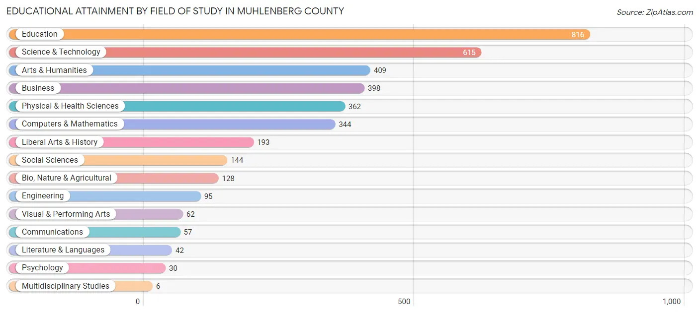 Educational Attainment by Field of Study in Muhlenberg County