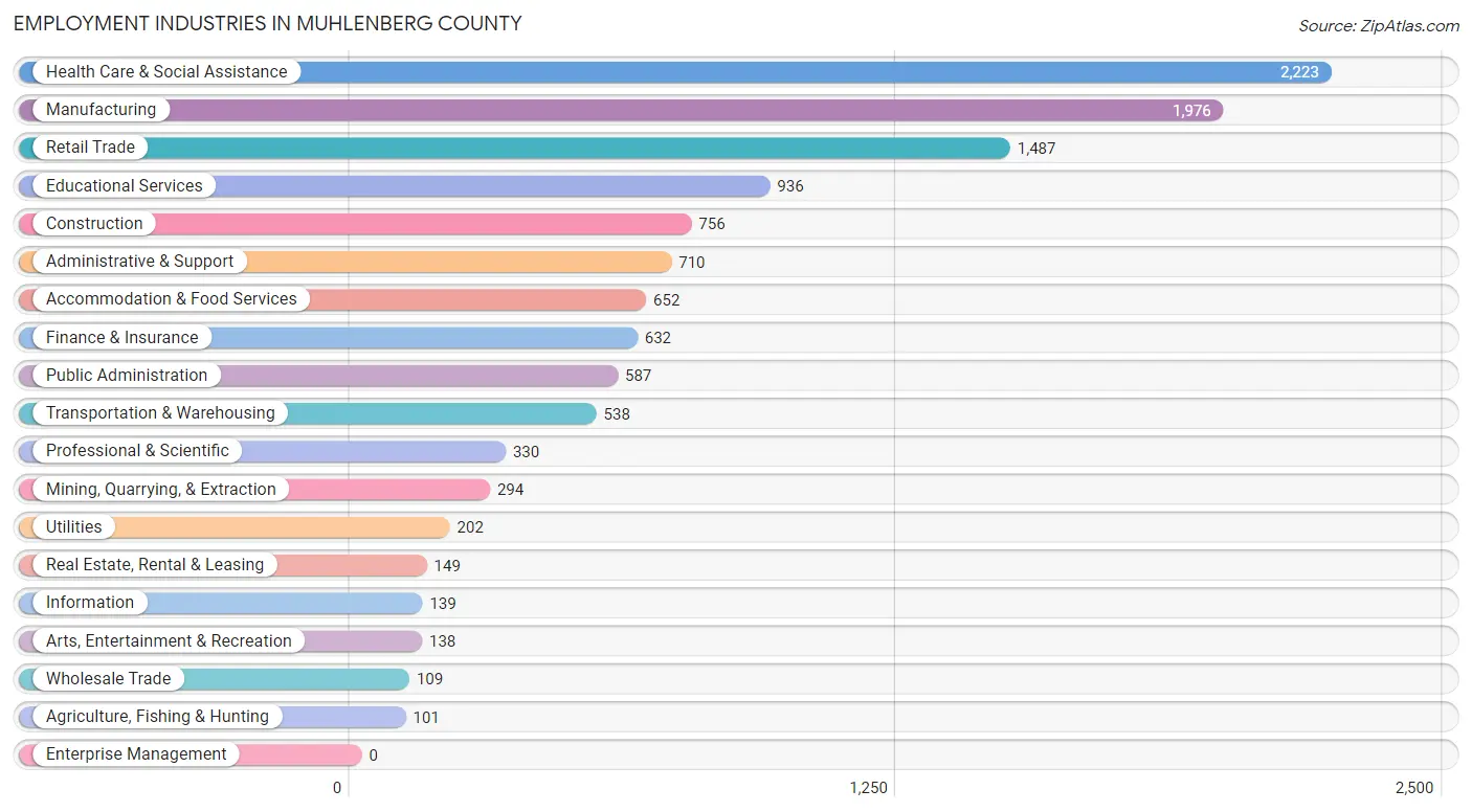 Employment Industries in Muhlenberg County