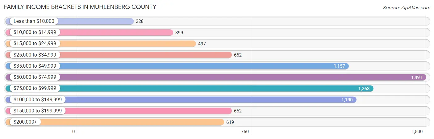 Family Income Brackets in Muhlenberg County