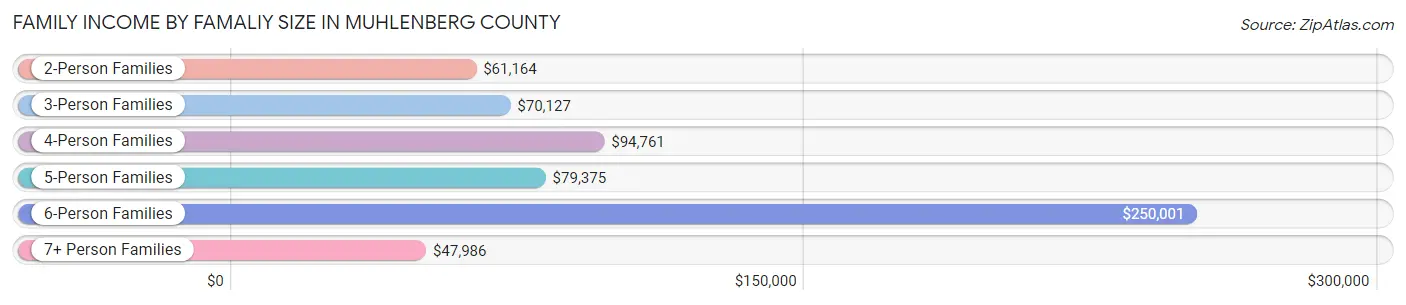 Family Income by Famaliy Size in Muhlenberg County