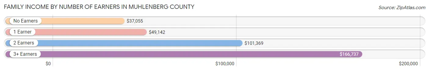 Family Income by Number of Earners in Muhlenberg County