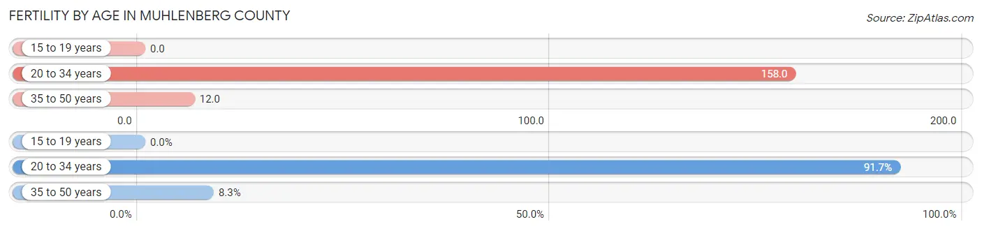 Female Fertility by Age in Muhlenberg County