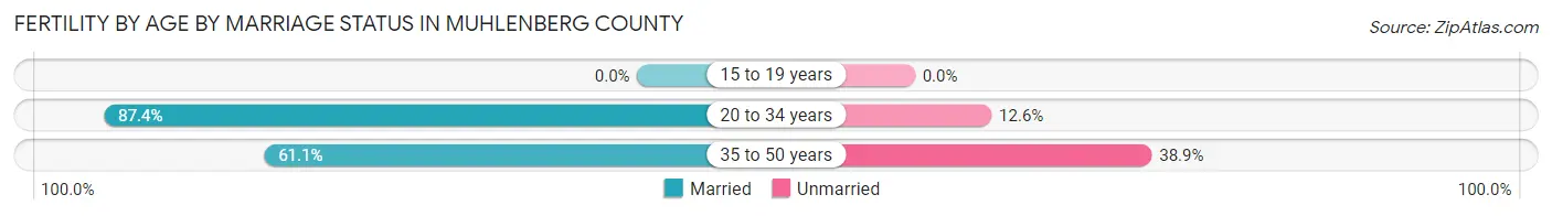 Female Fertility by Age by Marriage Status in Muhlenberg County