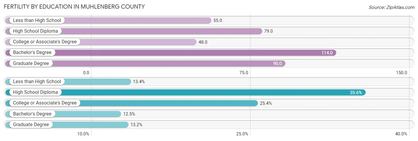 Female Fertility by Education Attainment in Muhlenberg County