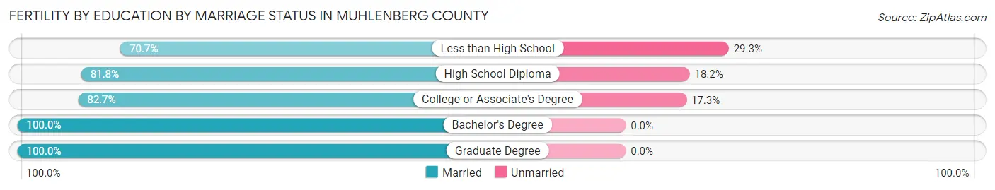Female Fertility by Education by Marriage Status in Muhlenberg County