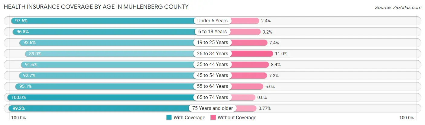 Health Insurance Coverage by Age in Muhlenberg County