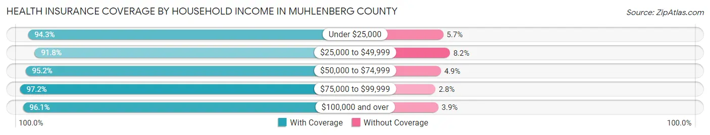 Health Insurance Coverage by Household Income in Muhlenberg County