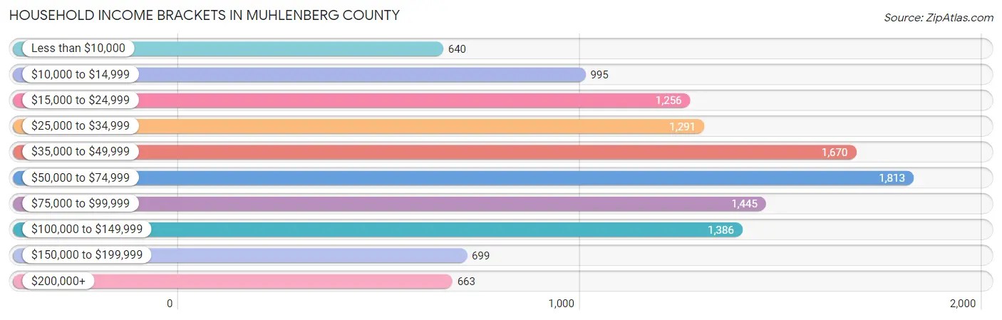 Household Income Brackets in Muhlenberg County