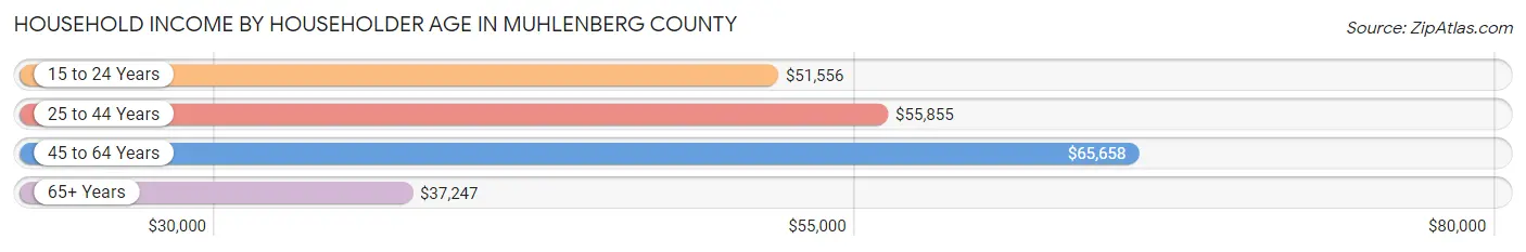 Household Income by Householder Age in Muhlenberg County