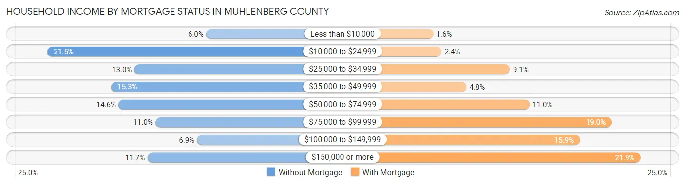Household Income by Mortgage Status in Muhlenberg County