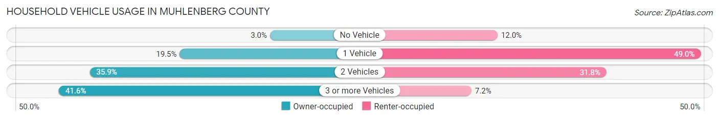 Household Vehicle Usage in Muhlenberg County