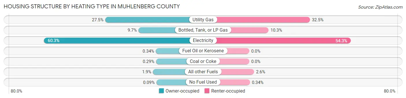 Housing Structure by Heating Type in Muhlenberg County