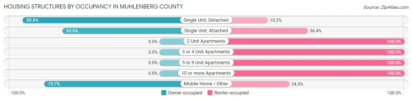 Housing Structures by Occupancy in Muhlenberg County