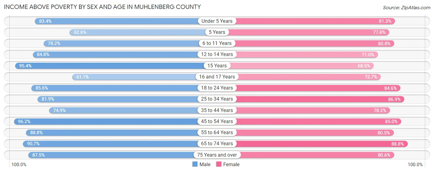 Income Above Poverty by Sex and Age in Muhlenberg County