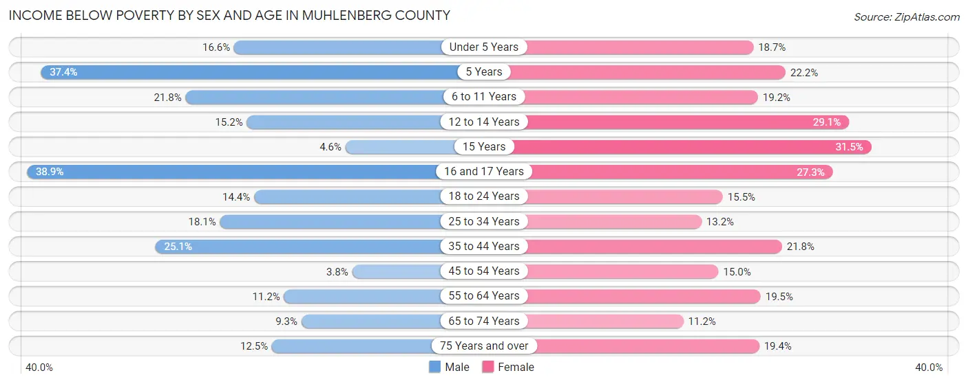 Income Below Poverty by Sex and Age in Muhlenberg County